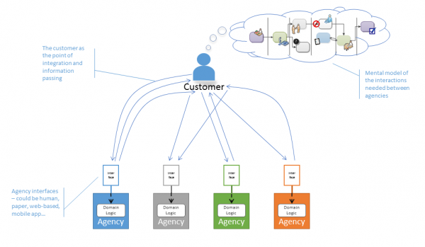 Integration by humans, described in the detailed description.