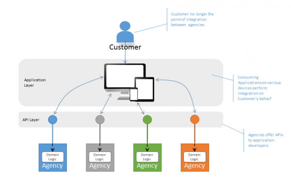 Future integration using APIs, described in the detailed description.