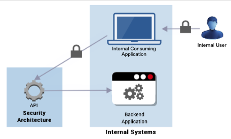 Internal API security.