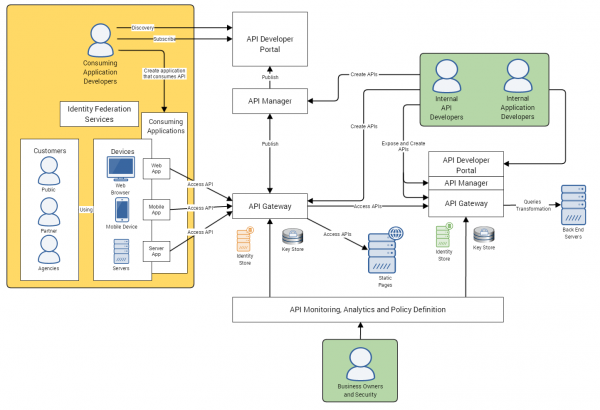 API architecture that includes the core components and capabilities of an API, described in the detailed description.