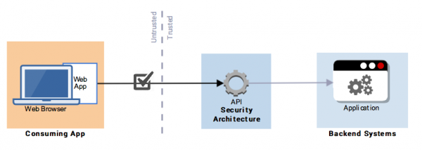 A consuming application is authenticated only for identification or registration purposes.