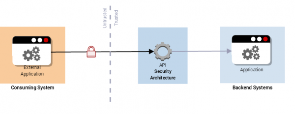 An external consuming system needs to be authenticated to access and use the API which often carries sensitive information.