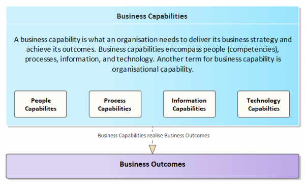Business capabilities realise business outcomes.