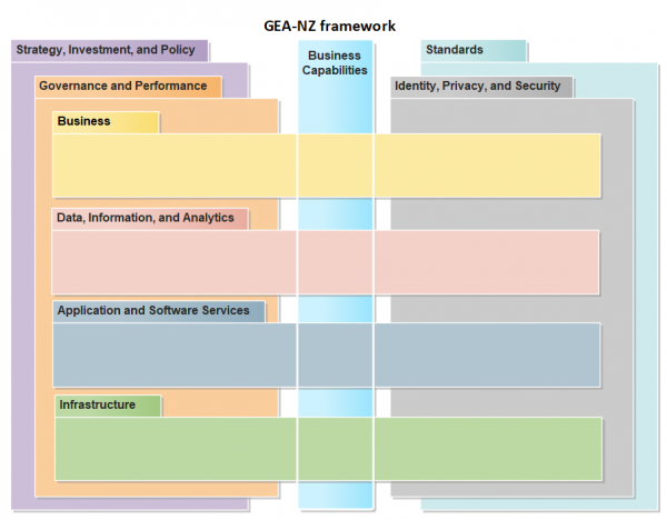 Overview of the GEA-NZ Framework, with each dimension represented.
