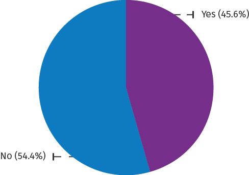 Pie graph showing responses to the question If this was a government site, would that change how you interact with it.