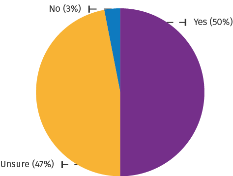 Pie chart showing responses to the question Is this something you would want to use.
