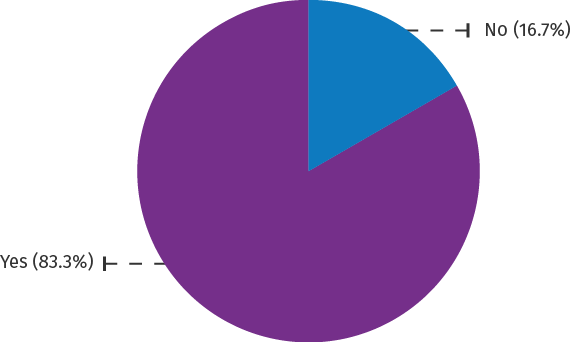 Pie chart showing responses to the question Would you like to have more of a say in what government does?