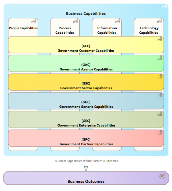 A series of intersecting rectangles showing generic business capabilities intersecting with Government Business Capabilities that lead to business outcomes. See Long Description for more information.