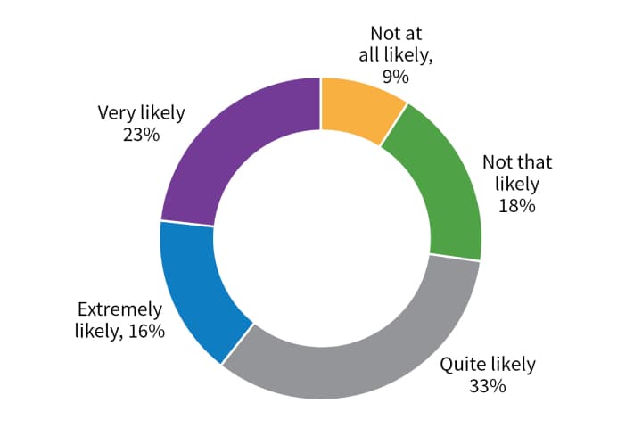 Chart showing how likely New Zealanders are to download and use an all-of-government app, based on survey responses.